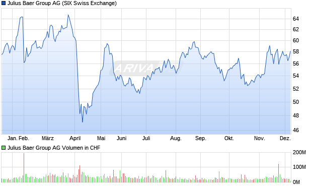 Julius Baer Group Aktie Chart