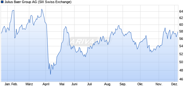 Julius Baer Group Aktie Chart