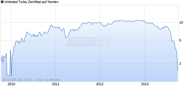 Unlimited Turbo Zertifikat auf Nordex [Commerzbank AG] Chart