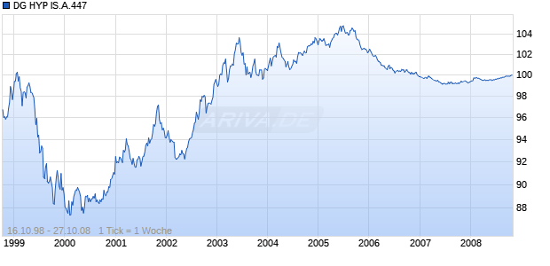 DG HYP IS.A.447 Chart