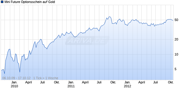 Mini Future Optionsschein auf Gold [BNP Paribas Emissions- und Handelsges.] Chart