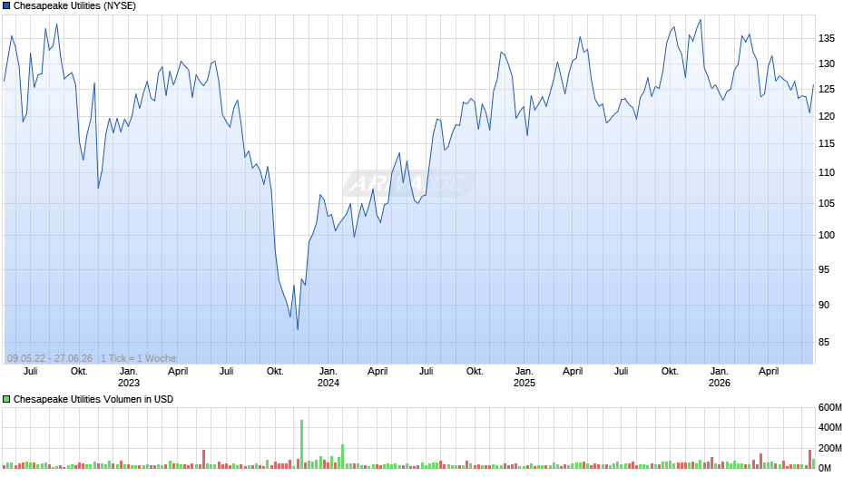 Chesapeake Utilities Chart