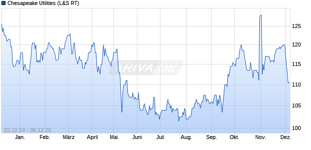 Chesapeake Utilities Aktie Chart