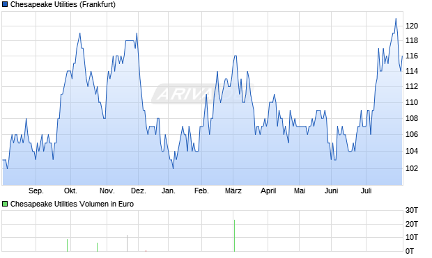 Chesapeake Utilities Aktie Chart