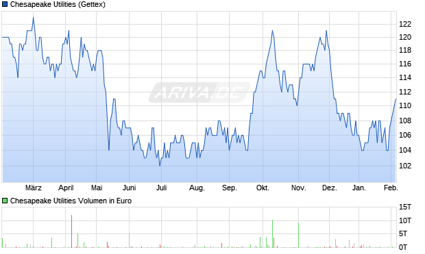 Chesapeake Utilities Aktie Chart
