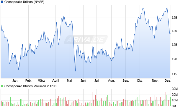 Chesapeake Utilities Aktie Chart