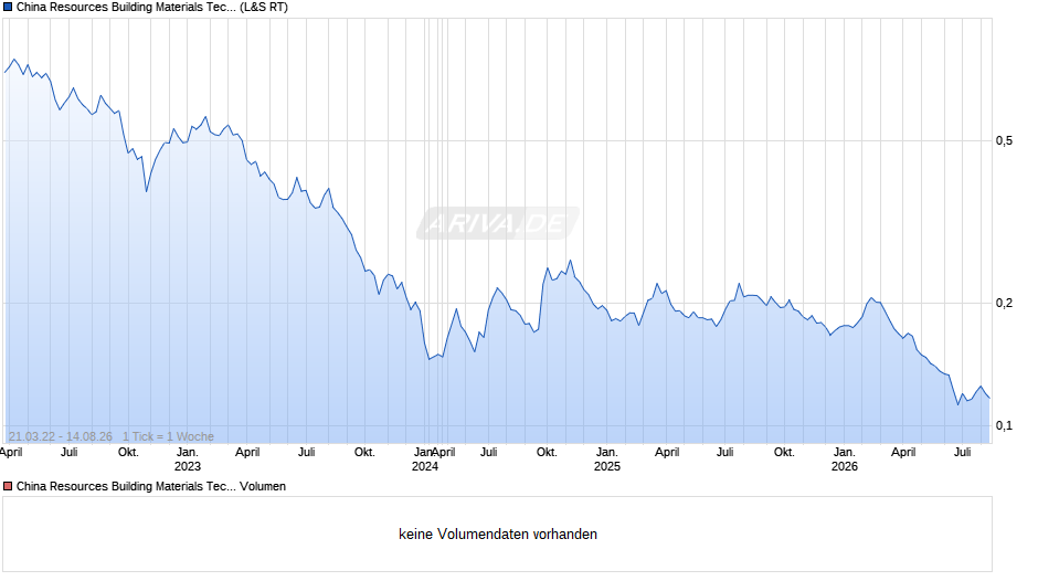 China Resources Building Materials Technology Chart