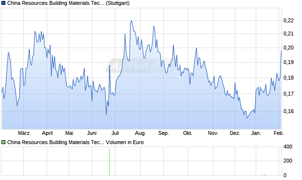 China Resources Building Materials Technology Aktie Chart