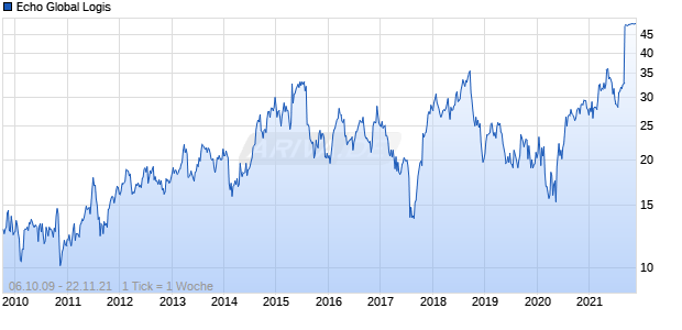 Echo Global Logis Chart