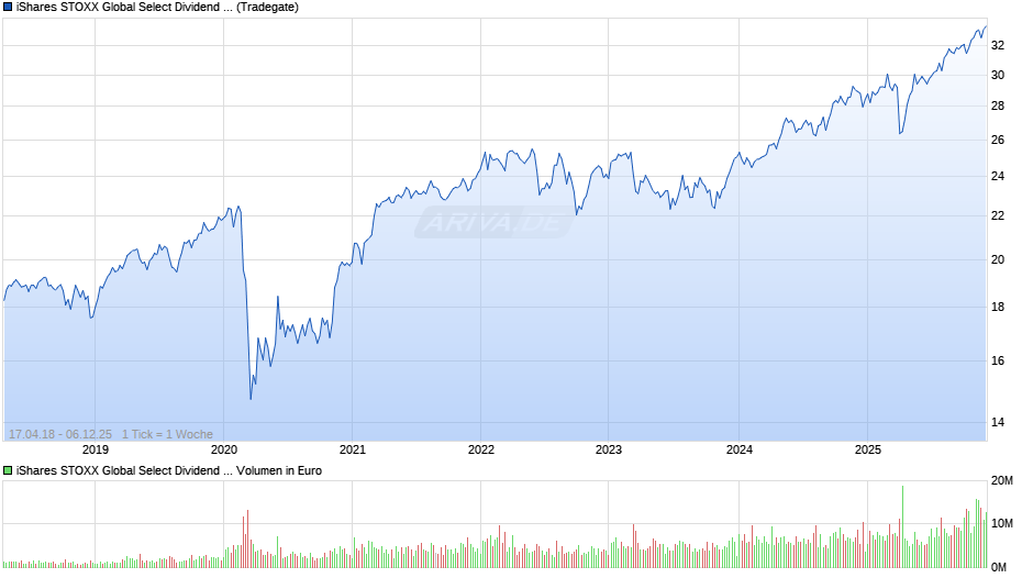 iShares STOXX Global Select Dividend 100 UCITS ETF (DE) Chart