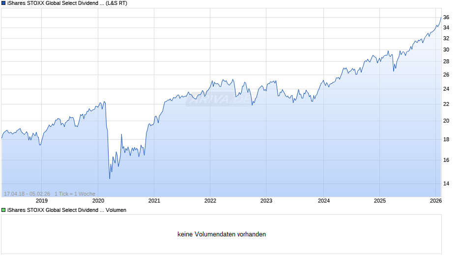 iShares STOXX Global Select Dividend 100 UCITS ETF (DE) Chart