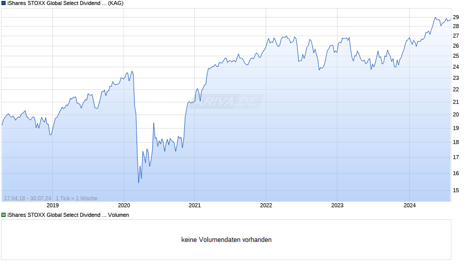 iShares STOXX Global Select Dividend 100 UCITS ETF (DE) Chart