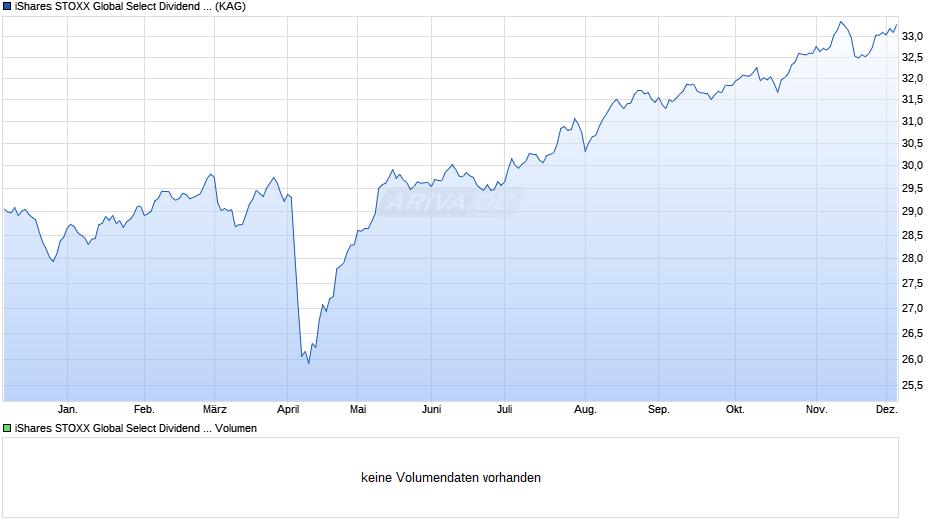 iShares STOXX Global Select Dividend 100 UCITS ETF (DE) Chart  Realtime  Chartanalysen 