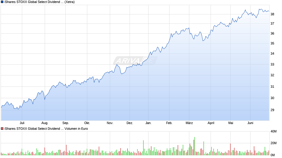 iShares STOXX Global Select Dividend 100 UCITS ETF (DE) Chart