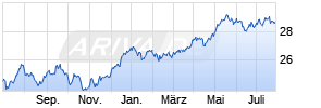 iShares STOXX Global Select Dividend 100 UCITS ETF (DE) Chart