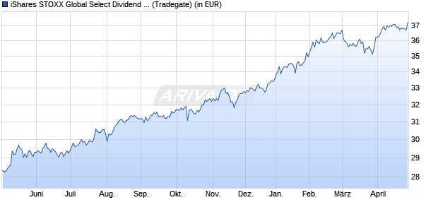 Performance des iShares STOXX Global Select Dividend 100 UCITS ETF (DE) (WKN A0F5UH, ISIN DE000A0F5UH1)