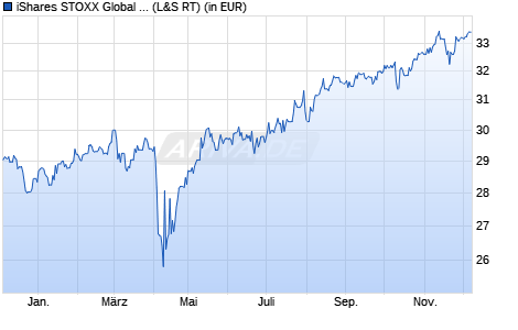 Performance des iShares STOXX Global Select Dividend 100 UCITS ETF (DE) (WKN A0F5UH, ISIN DE000A0F5UH1)