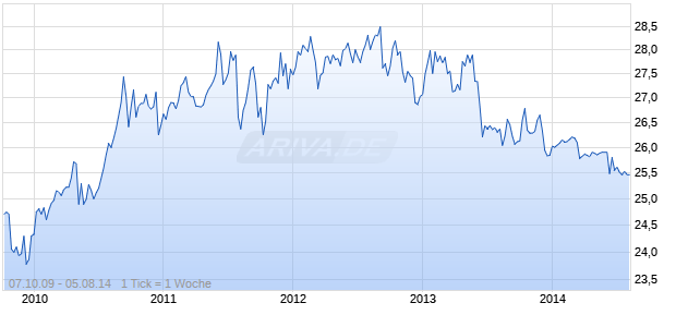 VORNADO REALTY LP 7.875% PUBLI Chart