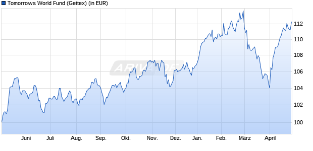 Performance des Tomorrows World Fund (WKN A0Q8HL, ISIN DE000A0Q8HL1)
