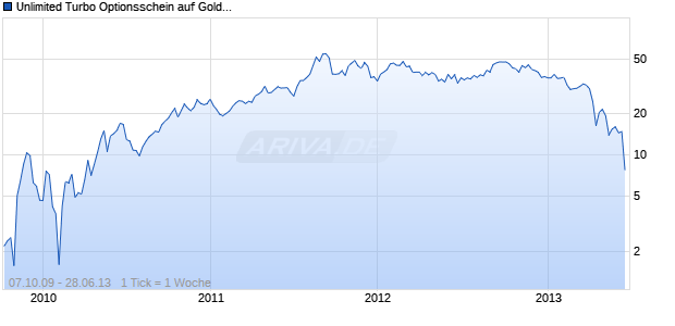 Unlimited Turbo Optionsschein auf Gold [BNP Paribas Emissions- und Handelsges.] Chart