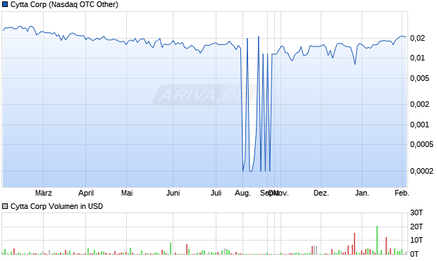 Cytta Aktie Chart