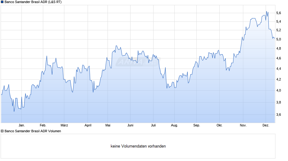 Banco Santander Brasil Aktie (ADR) Chart