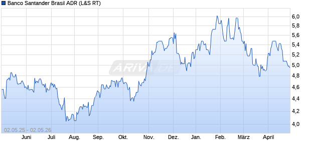 Banco Santander Brasil Aktie (ADR) Chart