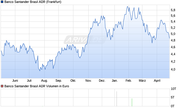 Banco Santander Brasil Aktie (ADR) Chart