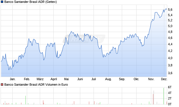 Banco Santander Brasil Aktie (ADR) Chart