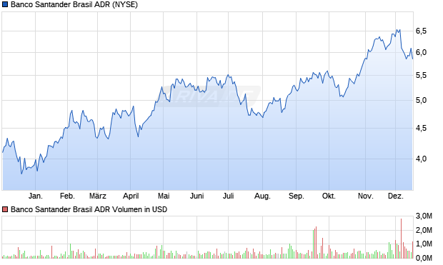 Banco Santander Brasil Aktie (ADR) Chart