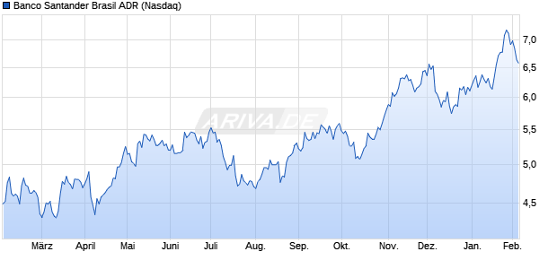 Banco Santander Brasil Aktie (ADR) Chart