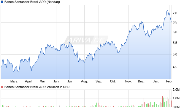 Banco Santander Brasil Aktie (ADR) Chart