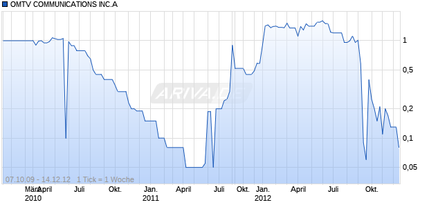 OMTV COMMUNICATIONS INC.A Chart
