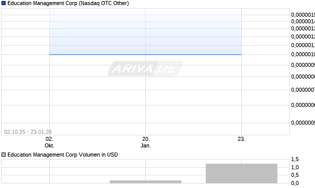 Education Management Aktie Chart