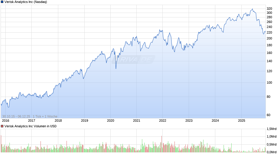 Verisk Analytics Chart