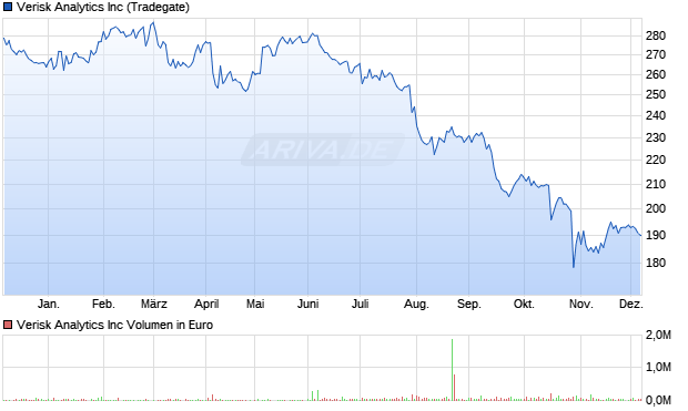 Verisk Analytics Aktie Chart