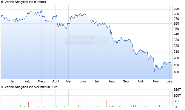 Verisk Analytics Aktie Chart