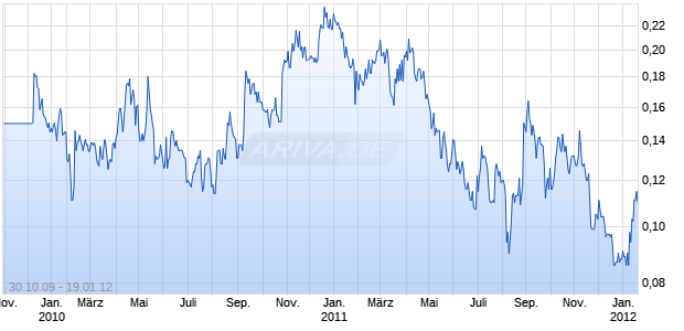 COVENTRY RESOURCES LTD. REGISTERED SHARES O.N. Chart