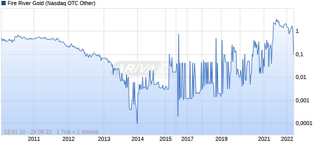 Fire River Gold Chart