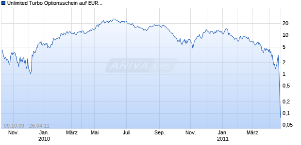 Unlimited Turbo Optionsschein auf EUR/USD [BNP Paribas Emissions- und Handelsges.] Chart