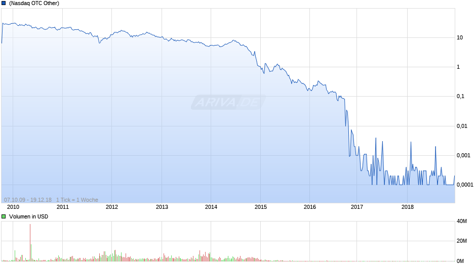 Lightstream Resources Chart