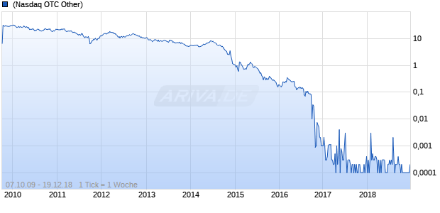 Lightstream Resources Chart