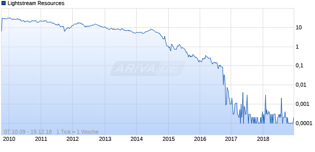 Lightstream Resources Chart