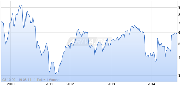 VITACOST.COM    DL -,0001 Chart