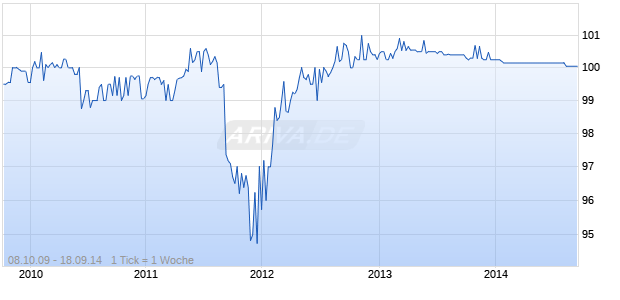 COMMERZBK.IS 09/14 VAR Chart