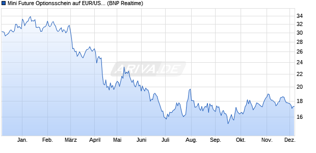 Mini Future Optionsschein auf EUR/USD [BNP Pariba. (WKN: BN323P) Chart