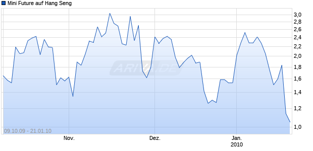 Mini Future auf Hang Seng [ABN AMRO] Chart