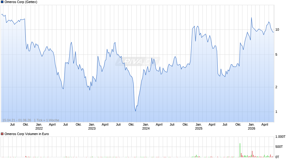 Omeros Chart