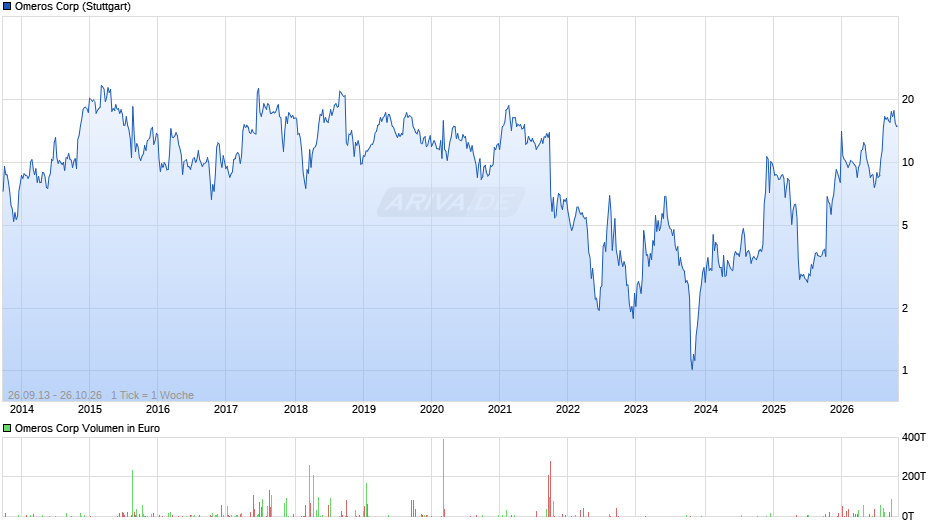 Omeros Chart