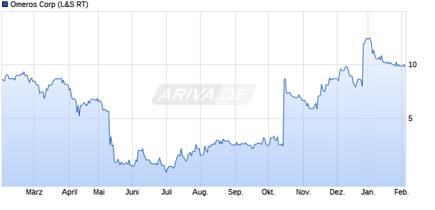 Omeros Aktie Chart
